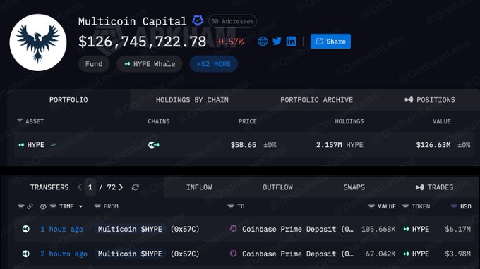 A screenshot of Multicoin Capital's portfolio tracker on OnchainLens shows the fund holding 2.157M $HYPE (~$126.63M) while displaying recent transfers of 105.668K and 67.042K $HYPE to Coinbase Prime Deposit within the past 2 hours, totaling approximately $10.15M in outflows to the exchange.