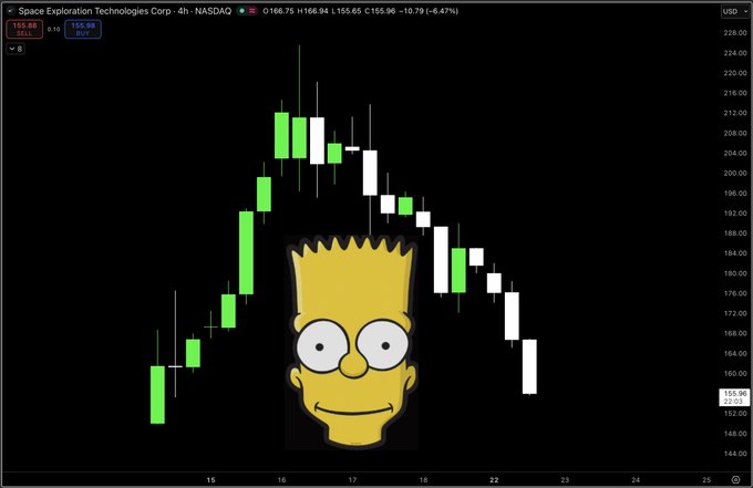 The image features a cartoon character called "Bart Simpson" with big eyes and a funny expression, sitting next to a line graph that shows stock market trends of a particular company or sector over time. The graph has various lines representing different stocks, indicating fluctuations in their prices. The image appears to be a screenshot from an online marketplace where people can buy and sell stocks. The cartoon character seems to be expressing his concern about the performance of the stocks shown on the chart.