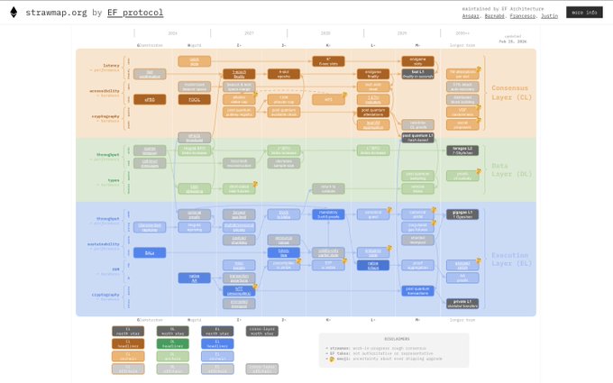 The image shows the EF Architecture strawmap (strawmap.org by EF protocol) displaying a timeline of Ethereum development phases across Consensus Layer, Data Layer, and Execution Layer tracks from late 2024 into 2026, featuring major milestones like "FOCIL" and "M" (likely Mekong/M) with an updated orange consensus lane showing slot reconfiguration and the addition of decoupled consensus at I*.