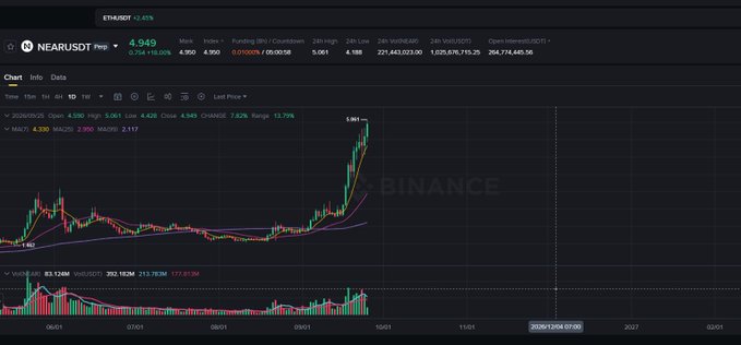 A cryptocurrency trading chart on Binance showing the NEARUSDT perpetual pair with a current price of 4.349 and a visible upward price trend.