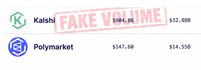 A comparison table showing Kalshi with $904.06 and $32.88B stamped with a pink 'FAKE VOLUME' warning, versus Polymarket with $147.60 and $14.55B.