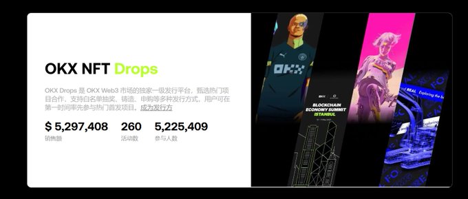 The image shows a promotional banner for "OKX NFT Drops," displaying statistics including ¥5,297,408 raised, 260 activities, and 5,225,409 participants, alongside visuals of soccer star Erling Haaland and other NFT collections like "Blockchain Economy Summit" memorabilia. This relates to the nostalgic post reminiscing about OKX NFT Drops as a leading platform during its peak, highlighting its impressive fundraising and user engagement numbers that made it a standout in the NFT space.