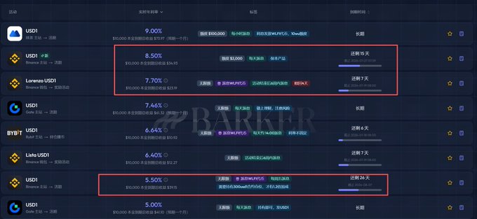 A screenshot of a cryptocurrency staking platform listing various USD1 staking products with APY rates ranging from 5.00% to 9.00%, highlighting the Binance USD1 "Saver" option at 8.50% (15-day term) and "Flexible" option at 5.50% with an April 30 deadline—both requiring holding specific tokens like BNB or Binance Alpha Points to qualify.