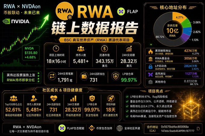 The image features a poster with information about RWA, which stands for "RWA链上数据持续向上 持市地址突破" and "RWA x FLAP". The poster also includes details on the company's history and its partnership with NVDIA.