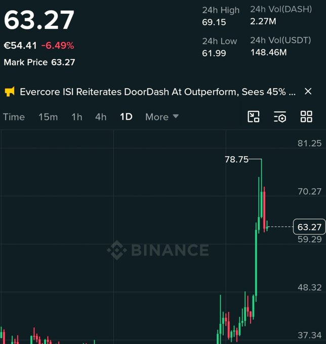 A Binance cryptocurrency chart showing a 1D price of €54.41 at 63.27 with a 24h high of 69.15 and a notable price spike.
