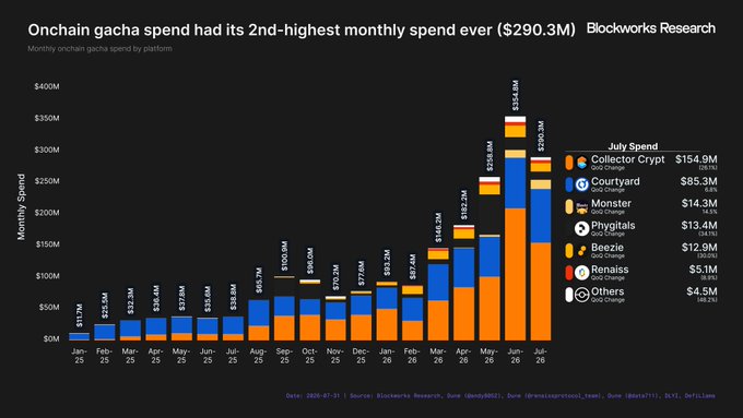 A Blockworks Research chart titled "Onchain gacha spend had its 2nd-highest monthly spend ever ($290.3M)", showing monthly spending data from January 2025 to July 2026 broken down by platforms including Collector Crypt ($154.9M) and Courtyard ($85.3M).