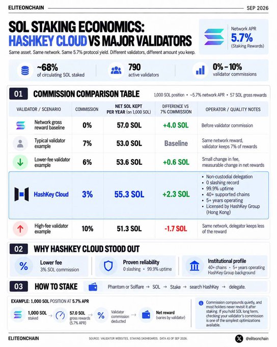 The image, titled "SOL Staking Economics: HashKey Cloud vs Major Validators," is an infographic by Eliteonchain (Sep 2026) that compares staking commissions across Solana validators, noting that ~68% of circulating SOL is staked across 790 active validators with a 5.7% network APR. It features a commission comparison table showing that HashKey Cloud's 3% fee yields 55.3 SOL per year (vs. the 53.0 SOL baseline at 7%), outperforming both typical and high-fee validators, and explains how to delegate via Phantom or Solflare. The graphic illustrates the post's point that optimizing the validator commission—rather than chasing the headline APR—is a simple way to maximize staking returns.