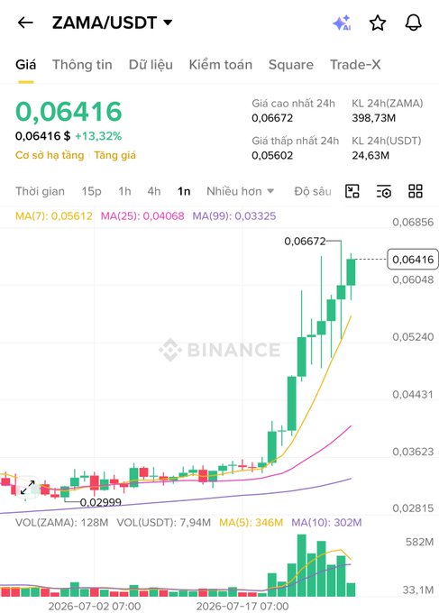 A Binance trading chart for ZAMA/USDT showing a price of 0.06416 USD (+13.32%), with candlestick data from July 2-3, 2026, a 24h high of 0.06672 and low of 0.05602.