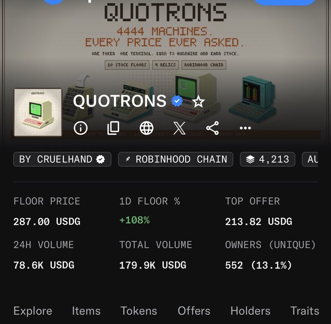 The image shows a NFT collection called "QUOTRONS" by CRUELHAND on Robinhood Chain, featuring 4,444 pixelated vintage computer-themed digital collectibles with 10 stock floors and 4 relics, currently trading at a floor price of 287.00 USDG (+108% in 1D) and a top offer of 213.82 USDG, with 78.6K USDG in 24-hour volume and 552 unique owners. The post highlights how the buyer discovered this less-discussed NFT opportunity through their own research, noting that overlooked projects requiring effort often present the best value opportunities.
