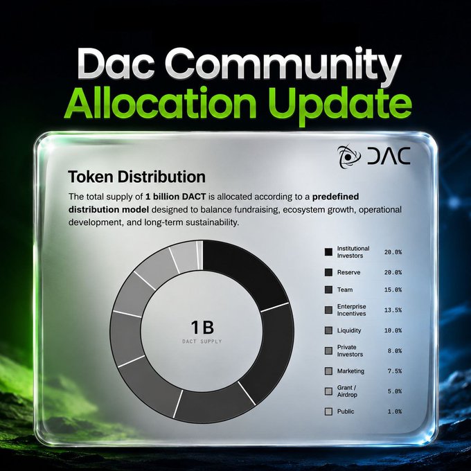 A graphic titled "Dac Community Allocation Update" shows a donut chart detailing the token distribution of the 1 billion DACT supply, with allocations including 20% to Institutional Investors, 20% Reserve, 15% Team, 13.5% Enterprise Incentives, and only 1% allocated to the Public—a detail relevant to the post questioning whether the DAC testnet airdrop will yield meaningful rewards for participants.