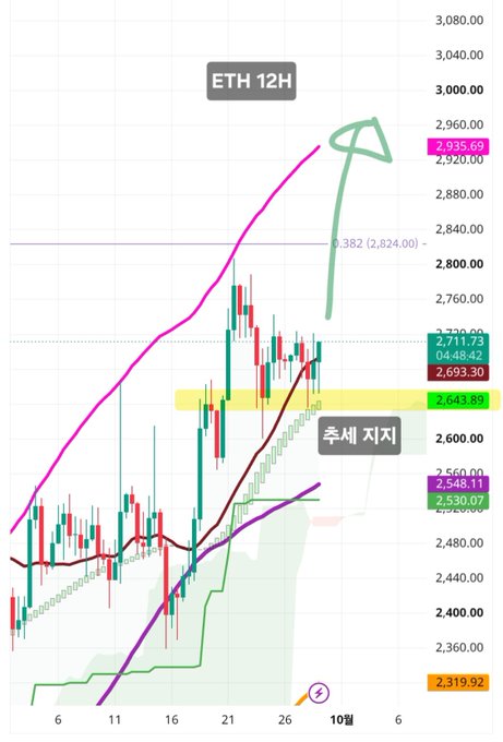 A 12-hour ETH/Ethereum candlestick chart showing price action approaching the $2,800 resistance level, with key price zones highlighted including $2,935.69, $2,711.73, $2,693.30, $2,548.11, $2,530.07, and $2,319.92, and a Fibonacci retracement at 0.382 ($2,824.00)—illustrating the bullish setup described where a break above $2,800 would signal an end to the downtrend.