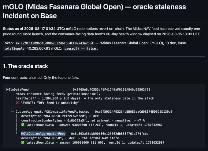 A technical post about 'mGLO (Midas Fasanara Global Open) — oracle staleness incident on Base' detailing a DeFi oracle failure where the consumer-facing feed's 60-day health window had elapsed.