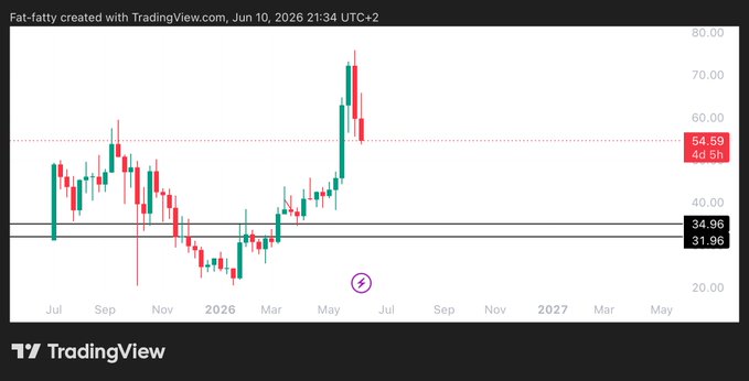 irt's price of $HYPE 30$ has gone down by 4.69% from the previous day, but it still shows some potential for growth since it was up 11.61% at the same time last week. This is shown on the graph which displays changes in value over a period of time.