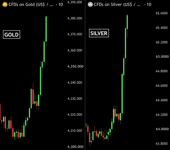 Two side-by-side candlestick charts show 'CFDs on Gold (US$ / ... · 10' and 'CFDs on Silver (US$ / ... · 10' with strong upward trends, gold peaking near 4,390 and silver near 65.6000.
