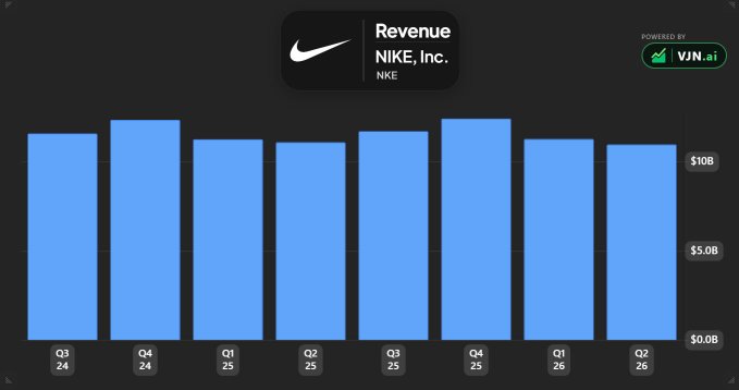 The image displays a bar chart showing NIKE, Inc. (NKE) revenue across eight quarters from Q3 2024 to Q2 2026, with each quarter generating roughly $10B in revenue, contradicting claims of declining sales. Despite this consistent revenue performance, the post's author questions why NIKE's stock is "tanking," suggesting the disconnect between steady financial results and stock price decline may represent an investment opportunity.