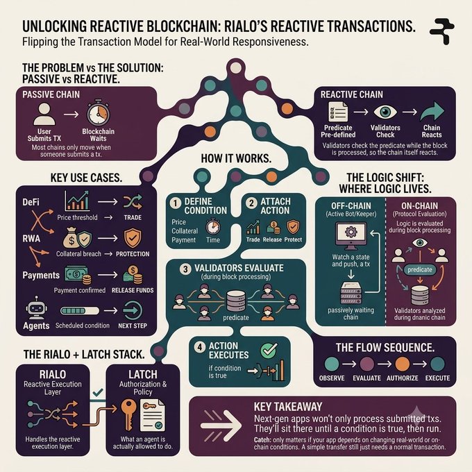 An infographic titled 'Unlocking Reactive Blockchain: Rialo's Reactive Transactions' explaining the shift from passive to reactive chains, detailing use cases in DeFi, RWA, Payments, and Agents.