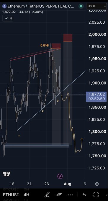 A candlestick chart of Ethereum/TetherUS Perpetual Contract (ETHUSDT) on a 4-hour timeframe shows the price at 1,877.02 USDT, down 44.12 (-2.30%), with an upward trendline forming points 1, 2, and 3 and a descending resistance line near 0.618, suggesting a bearish reversal setup after a strong rejection at the 2,000 level.