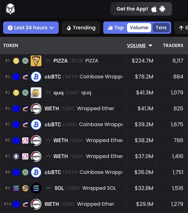 A screenshot of a crypto trading leaderboard showing top tokens by volume in the last 24 hours, with PIZZA/BTCB leading at $224.7M and 6,117 traders, followed by cbBTC/WETH pairs and WETH/USDC listings.