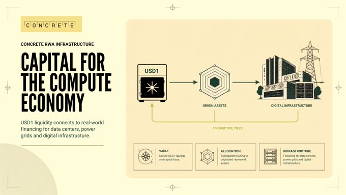 An infographic titled 'CONCRETE - CAPITAL FOR THE COMPUTE ECONOMY' explaining how USD1 liquidity connects to real-world financing for data centers, power grids, and digital infrastructure, showing a flow from USD1 to Origin Assets to Digital Infrastructure with sections for Vault, Allocation, and Infrastructure.