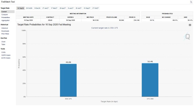 A FedWatch Tool chart displaying probabilities for the 10 Sep 2026 Fed Meeting, showing 49.6% chance of a 350-375 target rate and 50.4% chance of a 375-400 target rate.