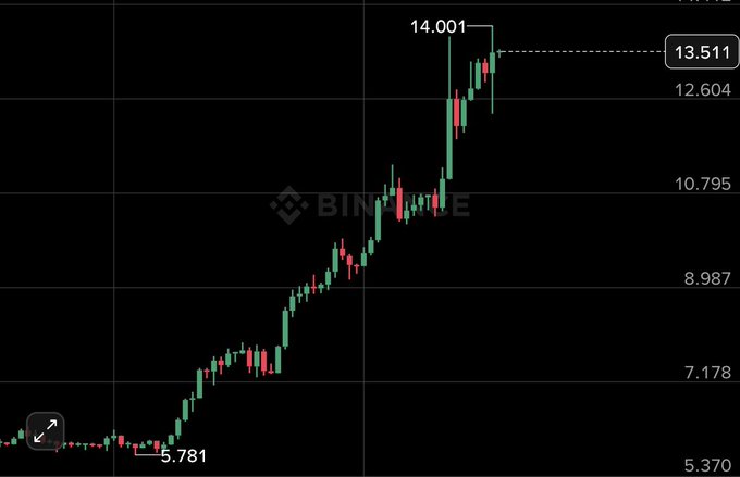 A candlestick chart shows $LAB's price climbing from a low of $5.781 to a recent high of $14.001, with the current price at $13.511—visually confirming the post's claim of roughly a 2x gain from the $5.96 entry point.