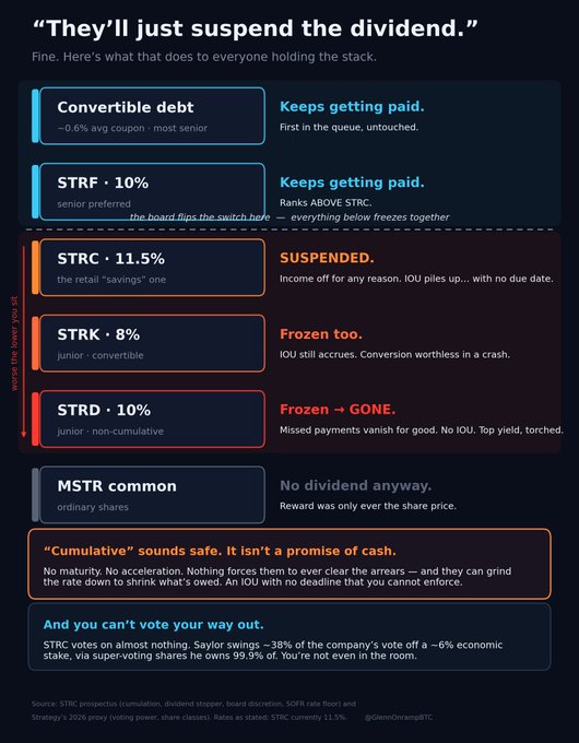 The image shows a chart with different levels of suspension labeled as "Strategy doesnt need to sell its Bitcoin. They can just suspend off the dividend." The chart presents three distinct scenarios, each indicating when the suspension would apply based on payment amounts. At the top level, there is a total amount of $100 that needs to be paid, and at the bottom level, it shows that no payment should ever reach the suspended status. As for the middle levels, they suggest that only if a payment of $10 or less is received, the suspension would apply; otherwise, it would not. The chart serves as an explanation for what's happening in the accompanying post which states: "Strategy doesnt need to sell its Bitcoin. They can just suspend off the dividend."