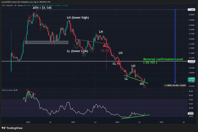 A weekly TradingView chart of SEI/USDT shows a descending sequence of lower highs (LH), lower lows (LL), and a lower low (LL) at 0.1044 with bearish divergence (10/10 markers) and a potential ATL, alongside an RSI(14) bullish divergence — with the post highlighting the key "$0.103 Reversal confirmation Level" marked on the chart that must be reclaimed for a full trend reversal.