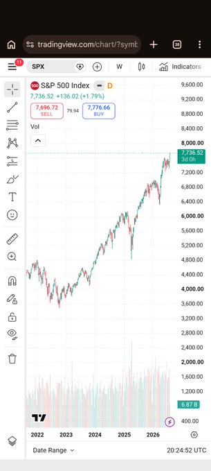 A TradingView chart of the S&P 500 Index showing a price of 7,776.66, up +1.79% from the previous day.