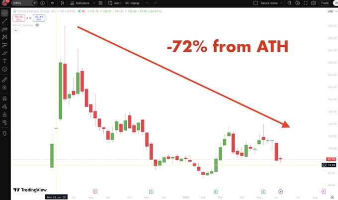 The image focuses on a stock chart showing the price of a company, which is "@circle" as shown here. The stock has experienced significant changes over time, with a steep decline from ATH to now showing a drop of 72%. This indicates that the value of the stock has decreased. However, it's important to note that the stock's revenue and business growth are still present despite this decline in the price. 

The post also mentions that the stock is currently down 70% from its ATH, which further emphasizes the market sentiment towards the company's performance. The discussion surrounding the post provides insights into both the downward trend of the stock and its potential future value.