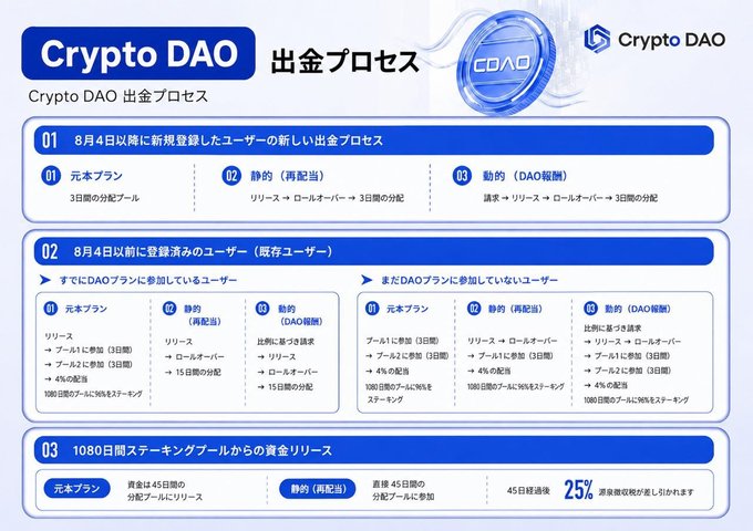 An informational graphic in Japanese explaining the 'Crypto DAO' withdrawal process (出金プロセス), detailing plans for new and existing users with staking and distribution details.