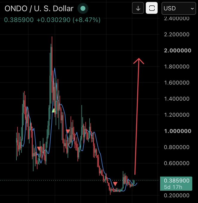 Another trading chart for ONDO/U.S. Dollar showing a price of 0.385900 (+8.47%) with a large red arrow pointing upward to a target around $2.00, suggesting a major price breakout potential.