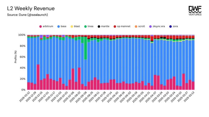 A stacked bar chart titled 'L2 Weekly Revenue' showing profits percentages from November 2024 through December 2025, sourced from Dune (@sealaunch), tracking protocols including arbitrum, base, blast, linea, mantle, op mainnet, scroll, zksync era, and zora.
