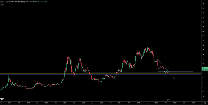 A weekly candlestick chart of the BTCUSD/SPLX ratio (price scale on the right) showing a long-term peak in late 2025 followed by a descending trendline breaking below key horizontal support levels near 40, illustrating the ratio's sharp decline from its late-2025 highs—a move that often precedes broader commentary on BTC's underperformance relative to stocks and gold.