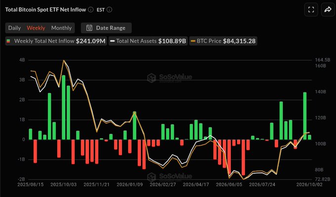 A dark-themed SoSoValue chart titled "Total Bitcoin Spot ETF Net Inflow" displays weekly inflows (green/red bars) against total net assets (white line, $108.89B) and BTC Price (orange line, $84,315.28), showing the recent $241.09M weekly net inflow that supports the post's claim of three consecutive weeks of positive institutional demand for U.S. spot Bitcoin ETFs.