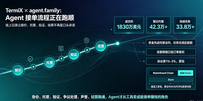 A dark-themed Chinese business infographic titled 'TermiX × agent.family: Agent 接单流程正在跑顺' shows statistics of 1830万美元, 42.3万+, and 33.8万+ with a flow diagram.