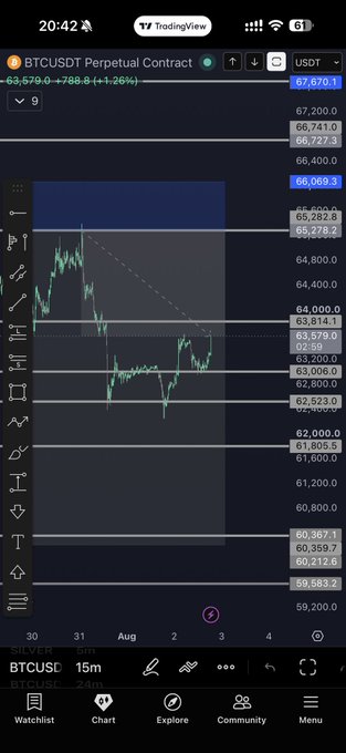 A TradingView chart displays the BTCUSDT Perpetual Contract on a 15-minute timeframe, currently priced at 67,670.1 with a 1.26% gain, showing price action testing key resistance levels near 65,278-65,579 after rebounding from the 62,523 support zone. The chart illustrates the modest 2% upward move referenced in the post, highlighting the algorithmic price action between key horizontal levels over the recent trading session.