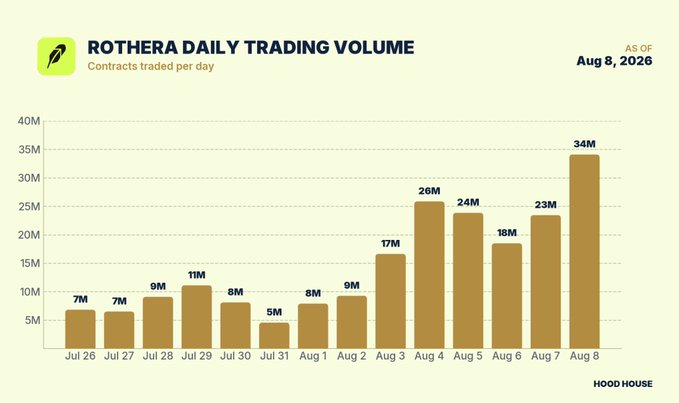Rothera's daily trading volume on Robinhood ($HOOD) surged to 34M contracts on Aug 8, 2026—the highest level in the displayed two-week period—up sharply from a low of 5M on July 31, reflecting accelerating activity likely driven by expanded MLB moneyline offerings.