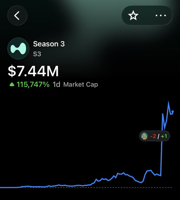 A crypto tracking app showing 'Season 3' with a market cap of $7.44M, a green upward arrow indicating 115,747% 1d change, and a sharp price spike chart with '-2 / +1' annotation.