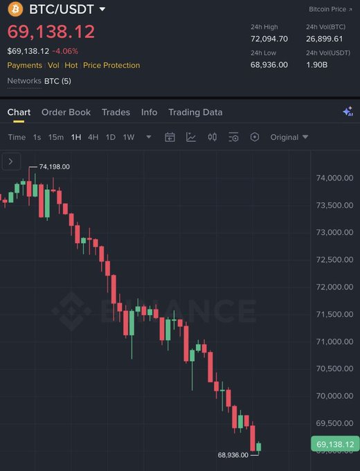 The image shows a trading chart for Bitcoin that has been emptied below $69,000 with its price down to just over $68,000. The post suggests an opportunity to change someone's life by sending 1 Bitcoin (or ~$69,000) to one person within the next 15 hours. This implies that the value of Bitcoin is currently low and presents a chance for investors or cryptocurrency enthusiasts to invest in this digital currency and potentially make money when the price increases again.