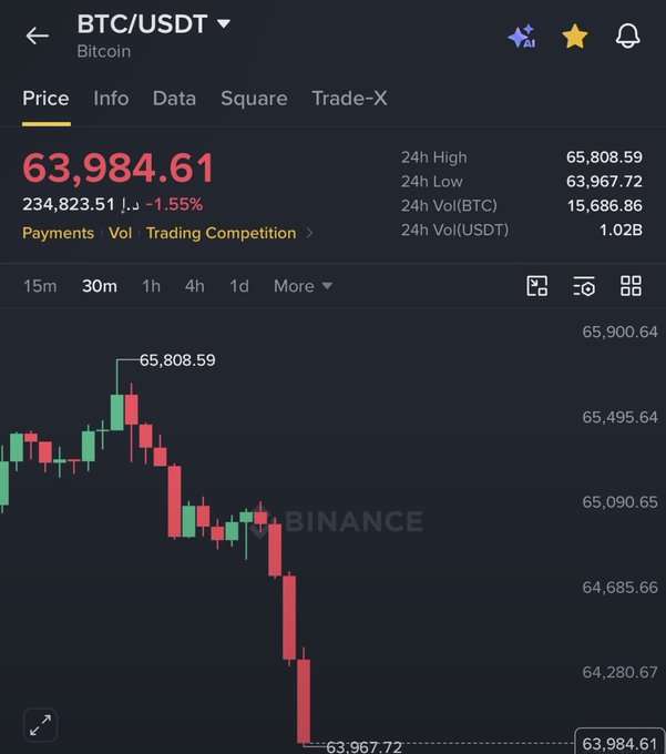The Bitcoin (BTC/USDT) price chart shows a sharp decline to $63,984.61, currently trading below its 24-hour low of $63,967.72. This price action directly relates to the post's question about whether bulls will drive the price to $70K or bears will push it down to $50K.