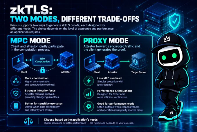 Infographic explaining 'zkTLS: TWO MODES, DIFFERENT TRADE-OFFS', detailing the MPC Mode and Proxy Mode for Primus, accompanied by a cartoon character in a hoodie.