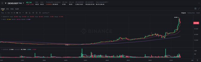 A Binance price chart showing the DEXE/USDT trading pair hovering around $40.34 with a dramatic upward trend on the weekly timeframe, illustrating its meteoric 30x rise similar to LAB, which the post references while questioning the underlying value of such price appreciation during "crime season."