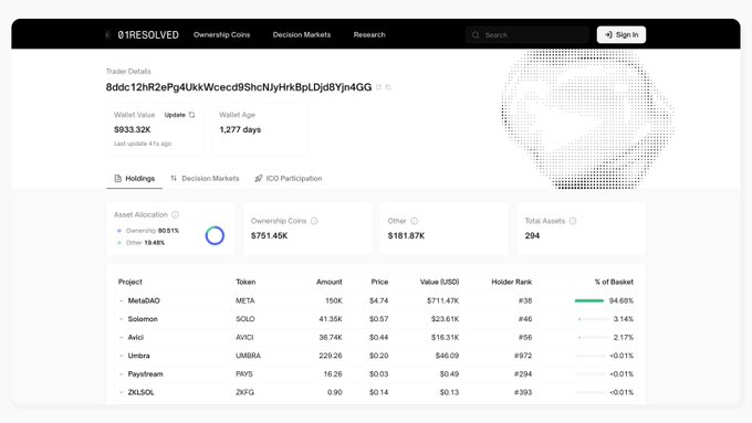 A screenshot from 1RESOLVED showing trader details for wallet '8ddc12h2ePg4UkKcce9ShcNyHrkBpLDjd8Yn4GG' with a wallet value of $933.32K and holdings including MetaDAO (META), Solomon (SOLO), Avici (AVICI), Umbra (UMBRA), Paystream (PRYS), and ZKLSOL (ZKFG).