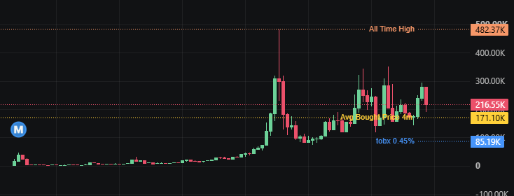 A cryptocurrency price chart showing an all-time high of 482.37K, current price around 216.55K, and volume of 105.00K on a dark background.