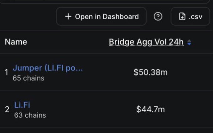 A leaderboard shows Jumper (Li.Fi protocol) at #1 with $50.38m in 24-hour bridge aggregated volume across 65 chains, narrowly ahead of Li.Fi at #2 with $44.7m across 63 chains, visually supporting the claim that "Jumper is on top and will stay on top."