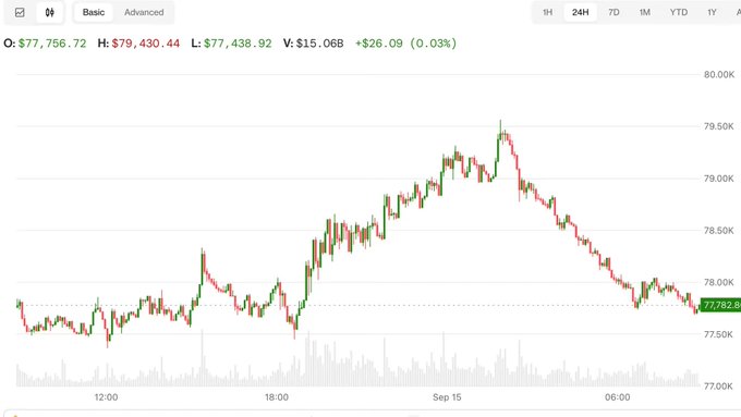 A 24-hour Bitcoin (BTC) price chart shows BTC trading at $77,756.72, with a high of $79,430.44 and low of $77,438.92, displaying volatility around the $77,782.85 mark.