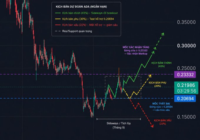 A technical analysis chart for ADA (Cardano) showing three short-term scenarios in Vietnamese: a 43% main scenario of sideways breakout, a 30% sub-scenario testing support at 0.20694, and a 22% bearish scenario for a deep drop, with key levels including a bullish confirmation at 0.23332 and a failure level at 0.20694.