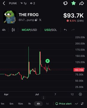 A cryptocurrency price chart for 'PUNK' (The Frog, 6fvz...pump), showing a current price of $93.7K with a 6.5% 24-hour decline.