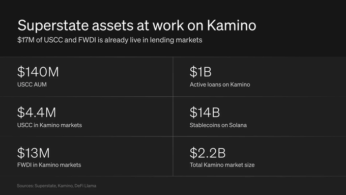 A dark-themed data graphic titled "Superstate assets at work on Kamino" highlights that $17M of USCC and FWDI is already live in lending markets, with key figures showing $140M USCC AUM, $4.4M USCC and $13M FWDI in Kamino markets, against $1B active loans on Kamino, $14B stablecoins on Solana, and a $2.2B total market size. The image visually reinforces the post's message about tokenized traditional assets like FWDI, GLXY, and USCC becoming productive onchain collateral within Solana's DeFi ecosystem.