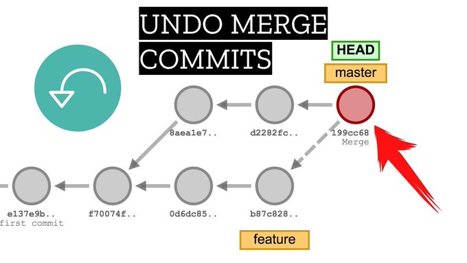 A tutorial graphic titled 'UNDO MERGE COMMITS' showing a Git branch diagram with master and feature branches, highlighting the merge commit '199cc68' with a red arrow.